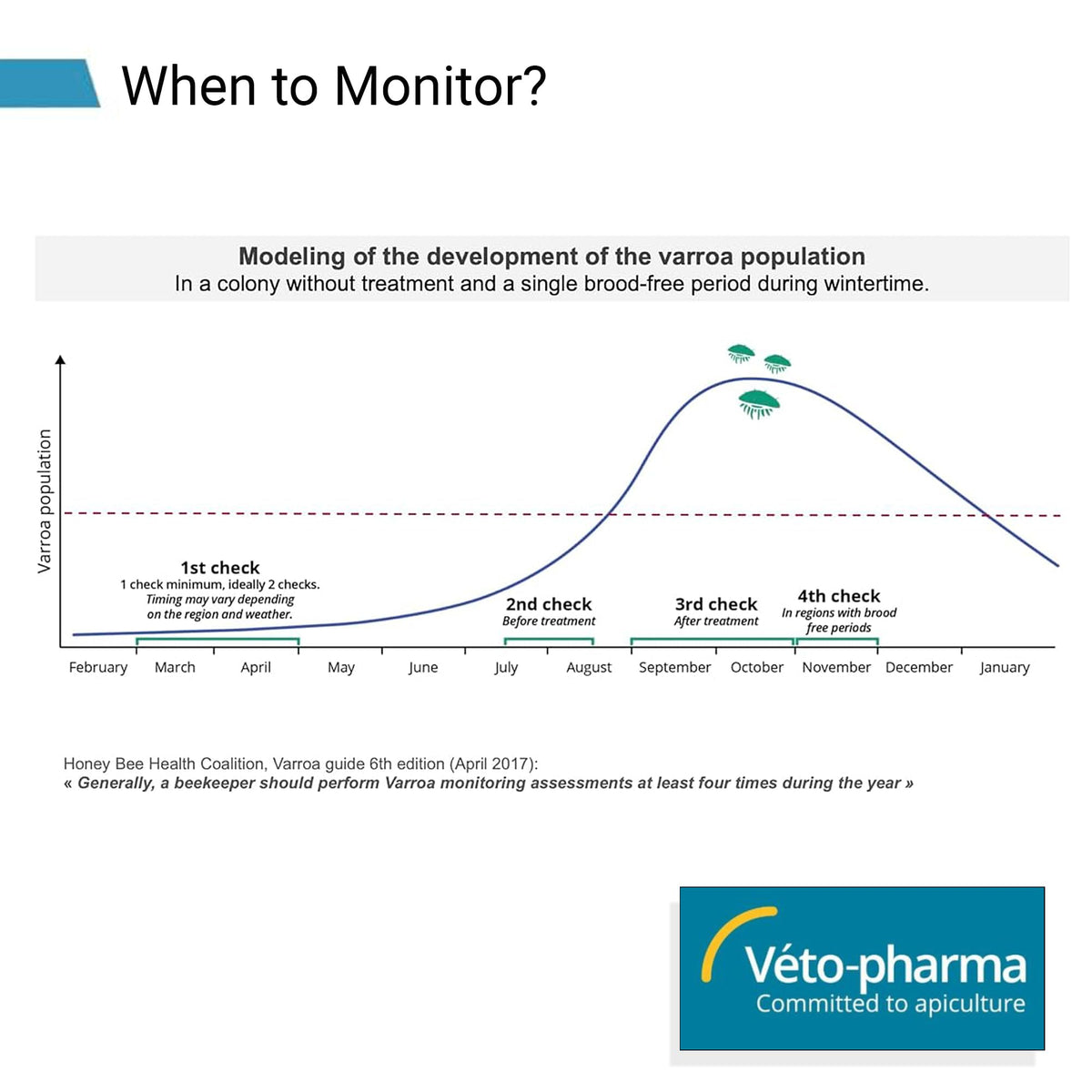 Foxhound Bee Varroa Easy Check supports powdered sugar or CO2 method for mite assessment.