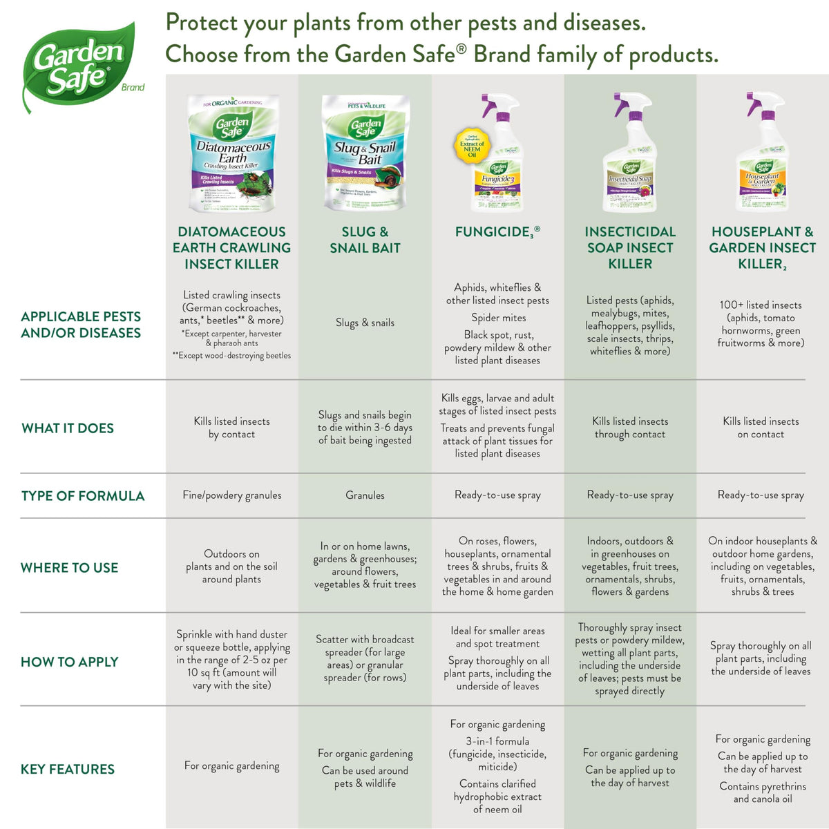 Garden Safe apply dust on soil around plants.