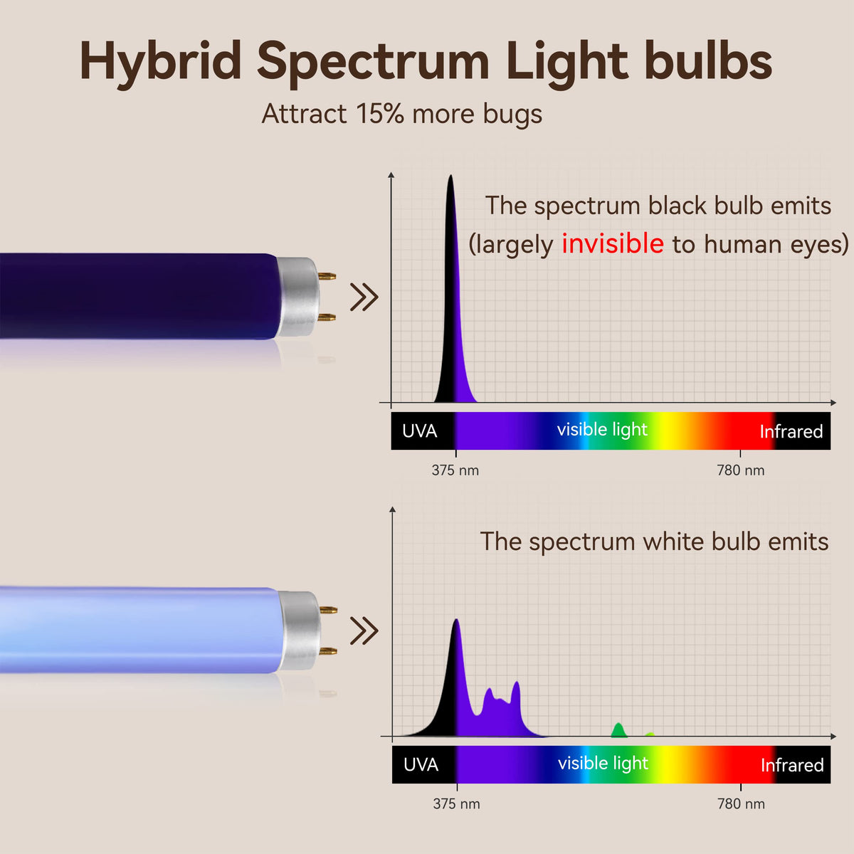 GeckoMan dual-UV bulb, 13 inches, broader spectrum for indoor bug attraction
