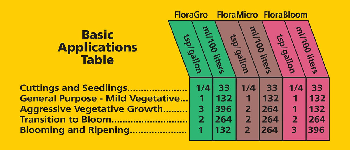 FloraBloom label highlights nutrients for blooms and fruit