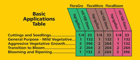 FloraBloom label highlights nutrients for blooms and fruit