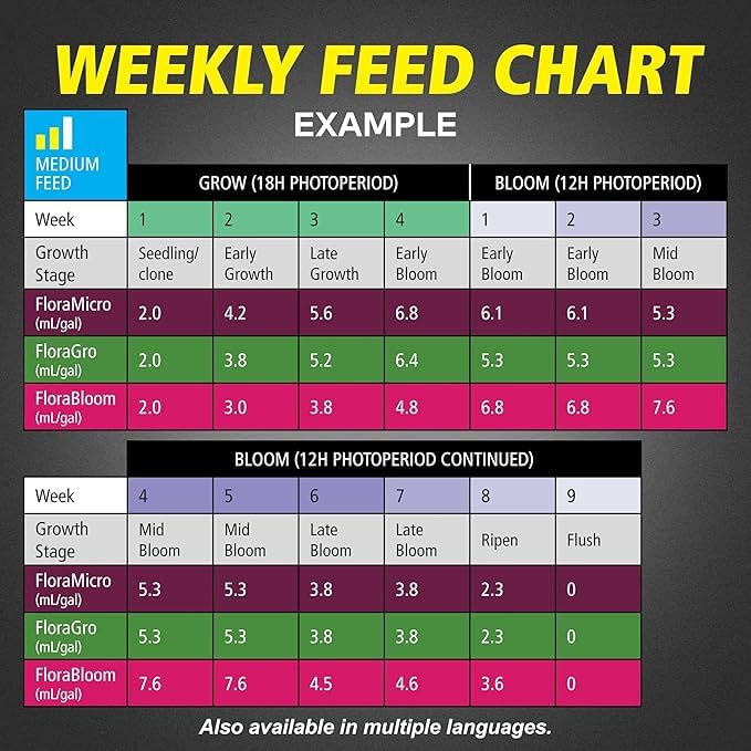 General Hydroponics FloraBloom in reservoir supports hydroponic integration.