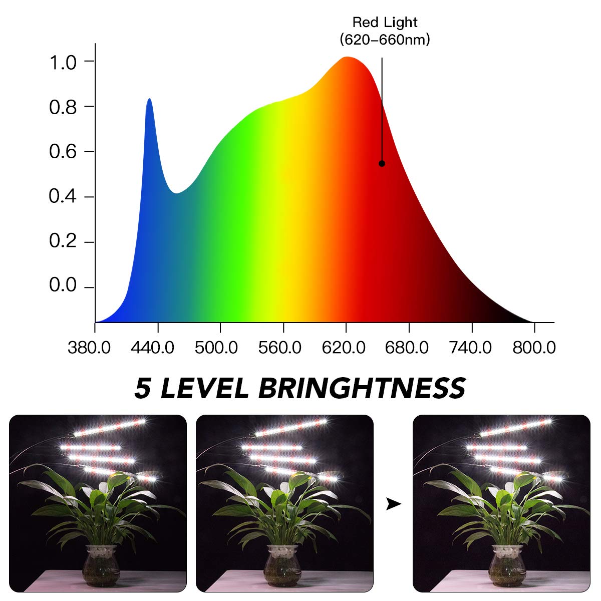 GHodec Grow Light 5500K full-spectrum panel delivering balanced light for growth stages