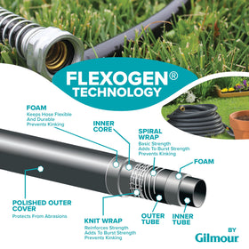 Gilmour Flexogen kink-resistant 8-layer design delivers smooth flow during heavy-duty watering.
