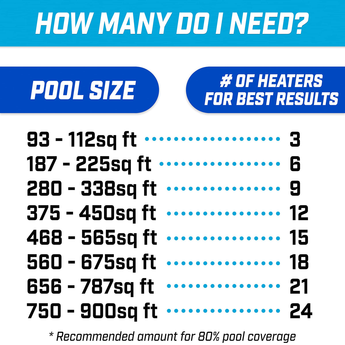 GoFloats V2 solar heater covering 80 percent of pool surface for stronger heating