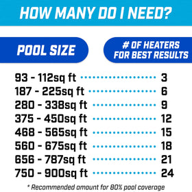 GoFloats V2 solar heater covering 80 percent of pool surface for stronger heating
