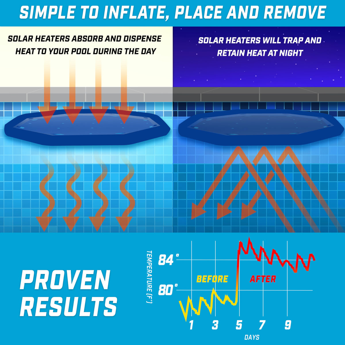 GoFloats V2 pool-view image shows inflatable heaters ready for quick setup