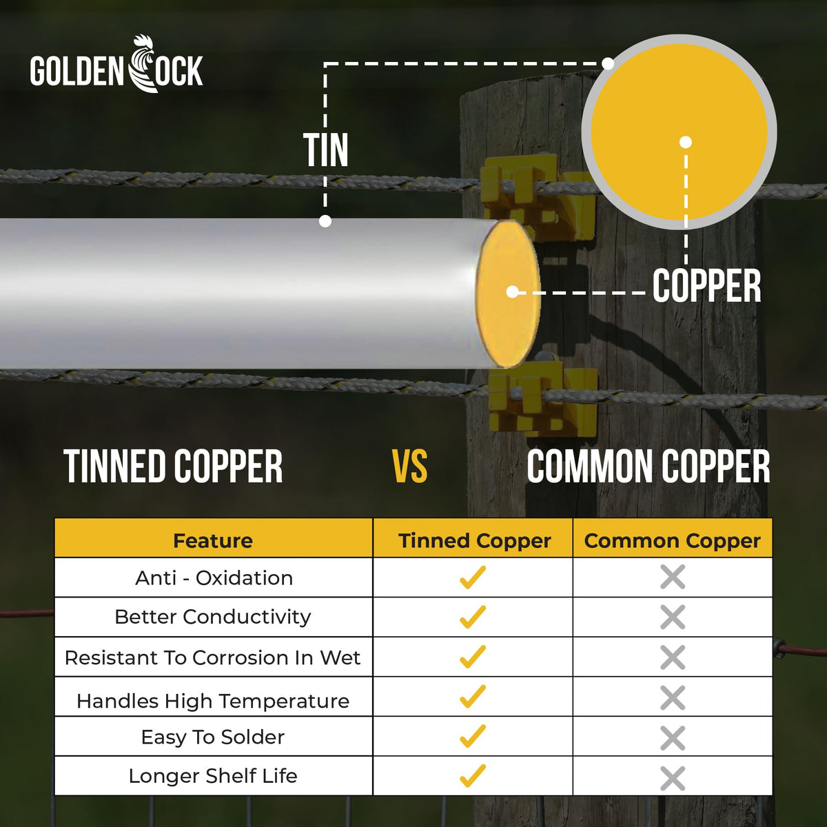 Golden Cock wire shown with common insulators and chargers for compatibility.