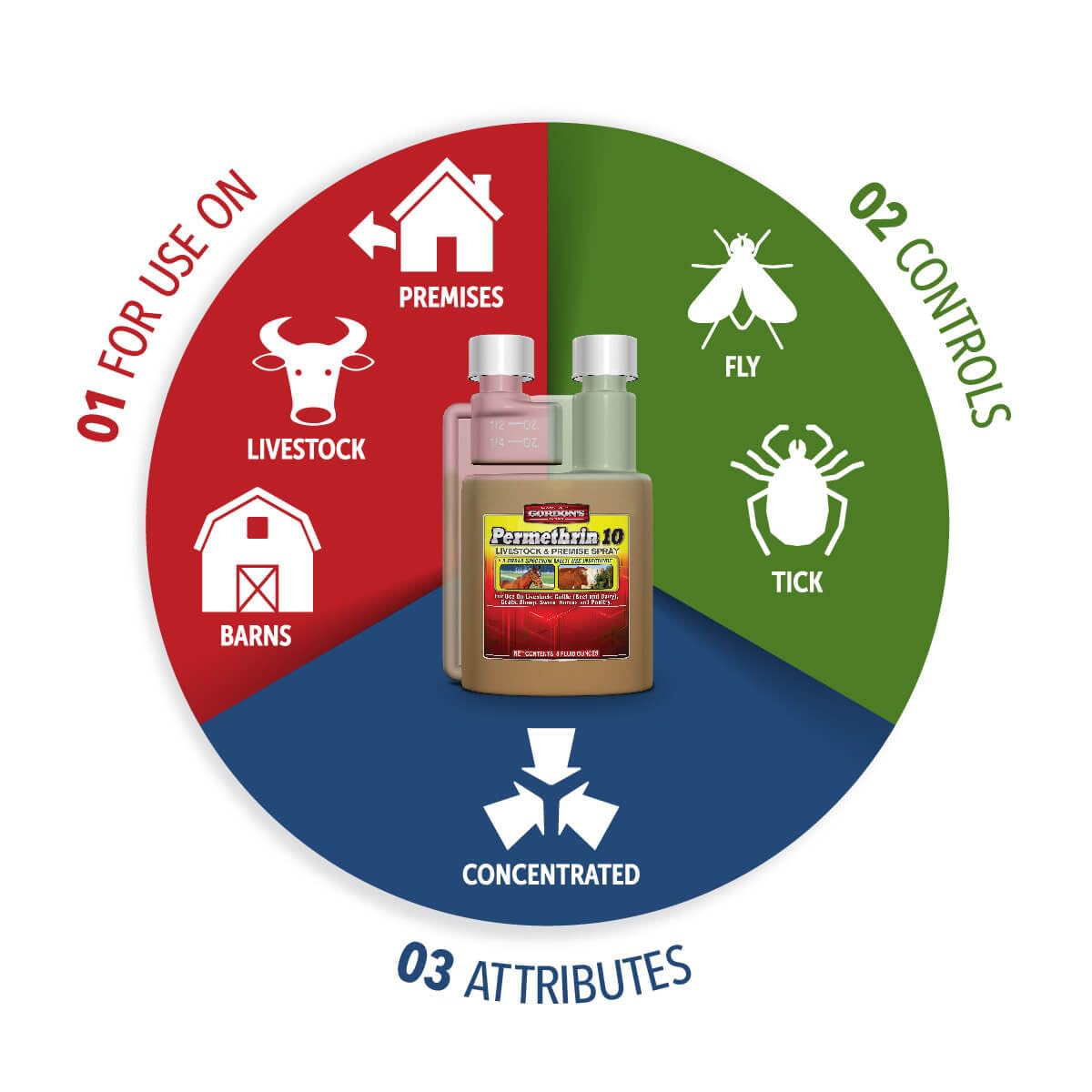 Gordon's Permethrin 10 spray bottle back label with directions.