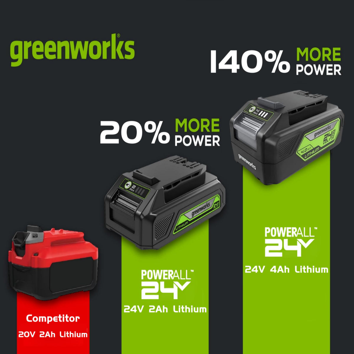 Compatible with 24V and 48V Greenworks tools for flexible use.