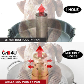 GrillX Beer Can Chicken Holder perforated drip pan enables even heat and easy cleanup.