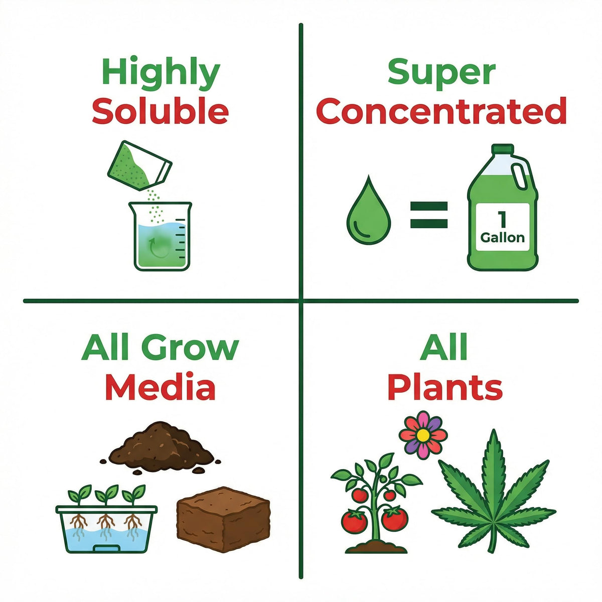 GS Plant Foods Cal-Mag 420 Dry dissolves in irrigation water for steady nutrient delivery.
