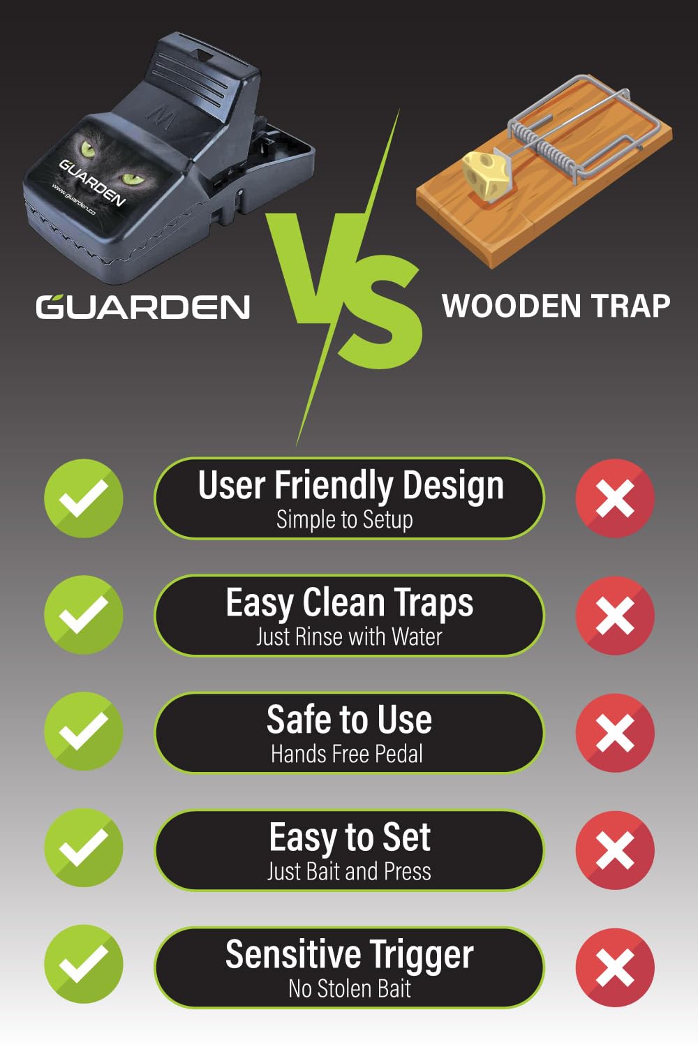 Guarden no-poison design protects your family while catching vermin