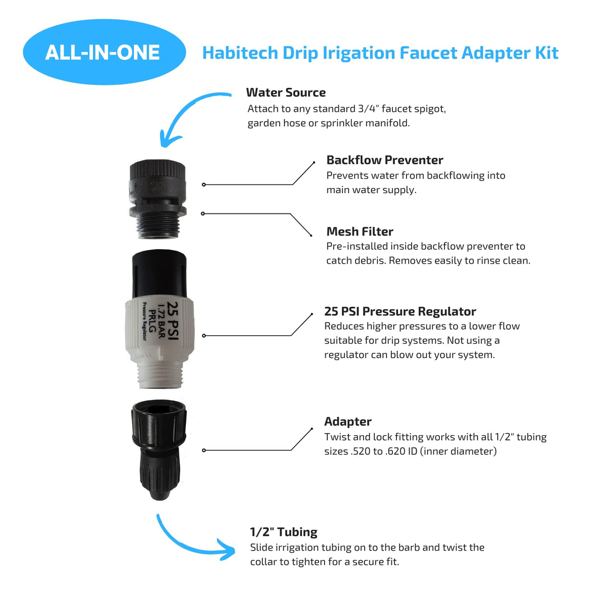 Habitech 150-mesh filter blocks debris for cleaner drip lines.