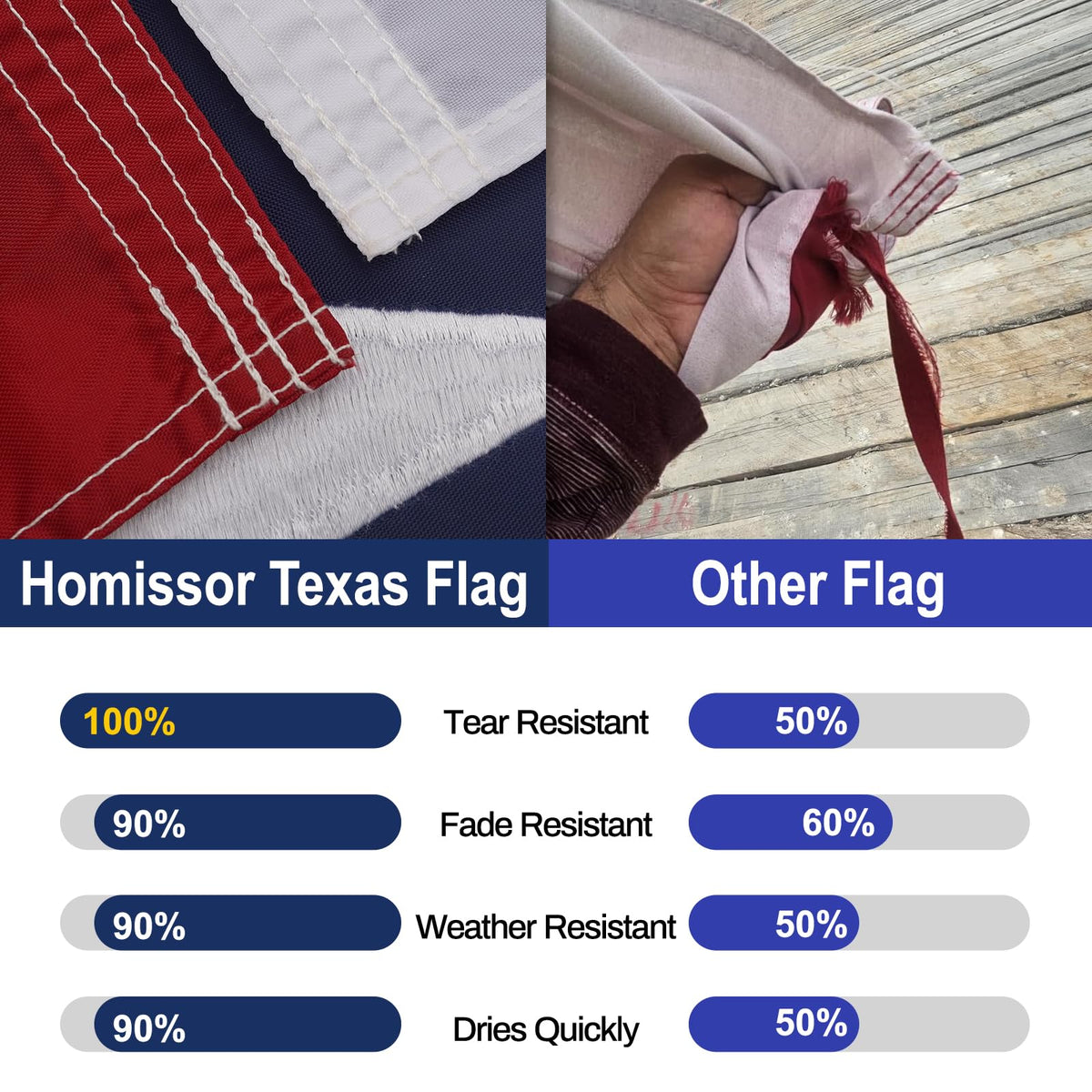 Homissor Texas Flag heavy-duty 210D Oxford Nylon withstands weather.
