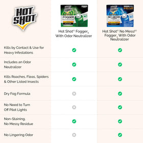 Hot Shot fogger formula uses tetramethrin and cypermethrin for pest control.