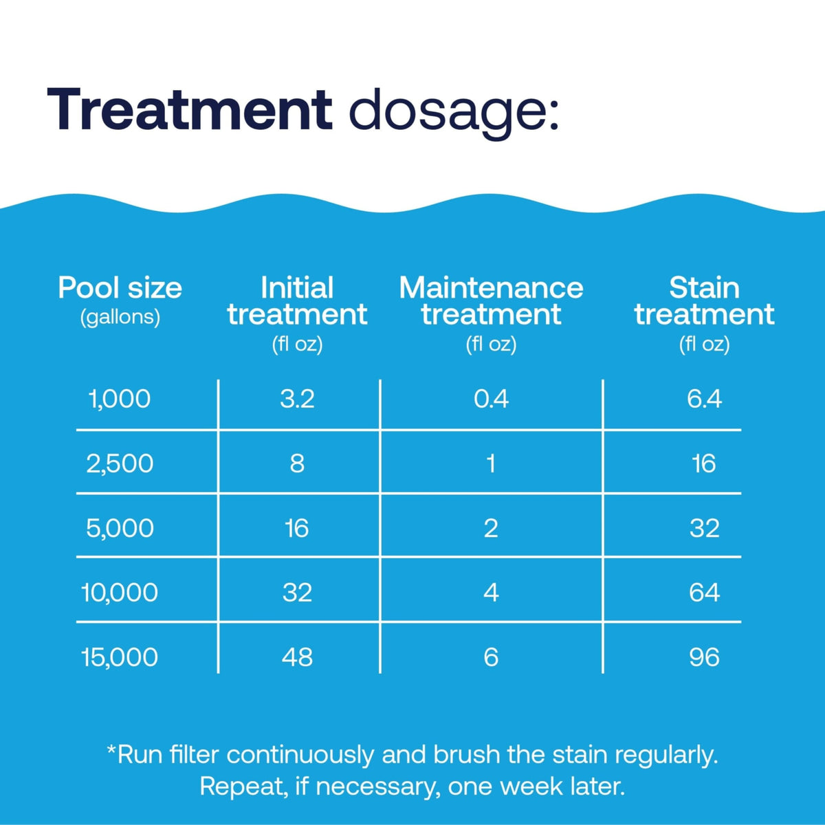 HTH Metal & Stain Defense used in vinyl pools protects surfaces from staining.