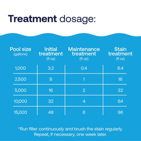 HTH Metal & Stain Defense used in vinyl pools protects surfaces from staining.