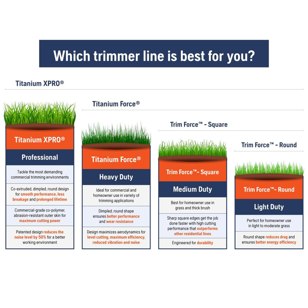 Husqvarna Titanium Force line demonstrates abrasion resistance for longer life in tough weeds.
