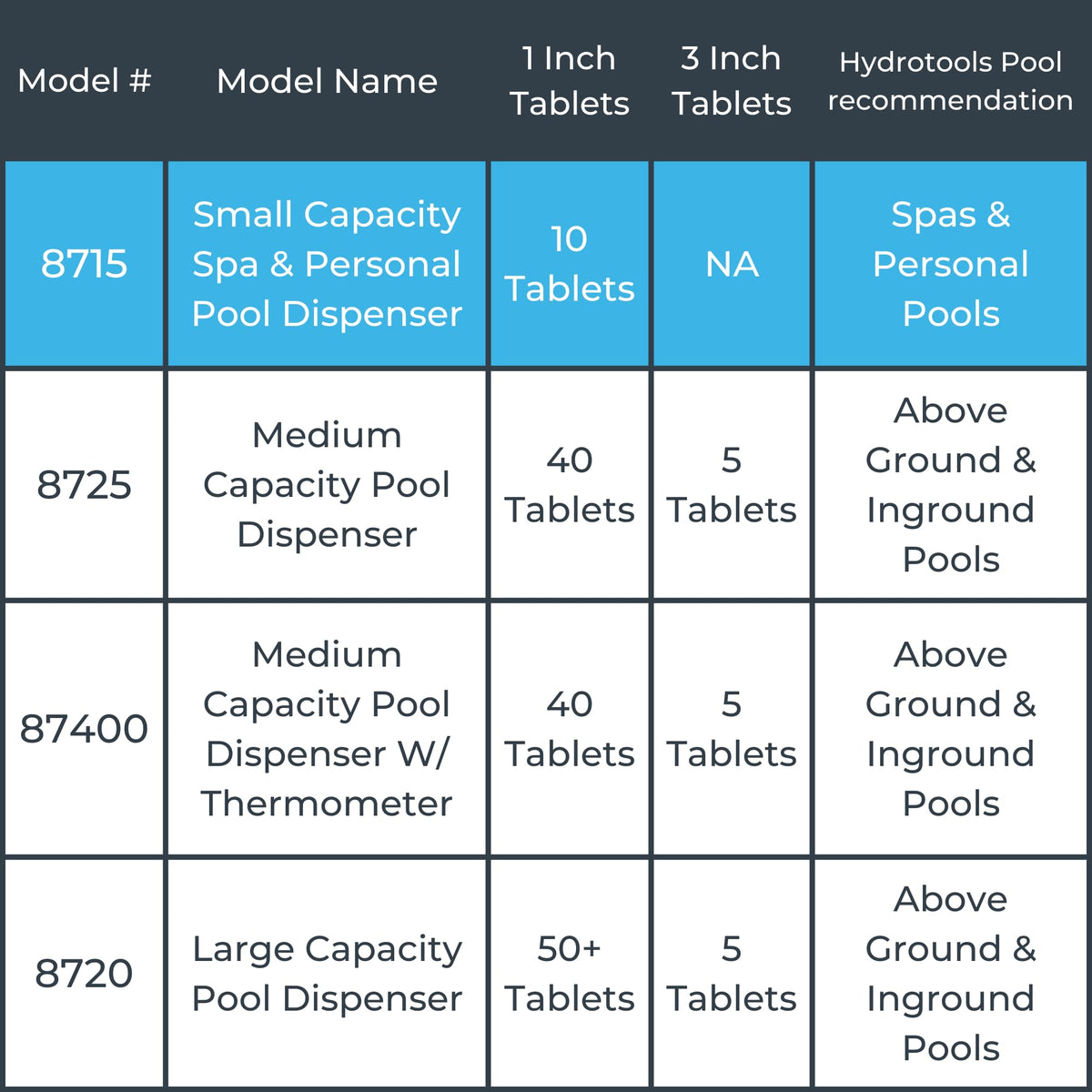 Generous tablet capacity reduces refills and maintenance.