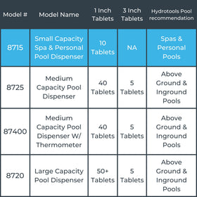 Generous tablet capacity reduces refills and maintenance.