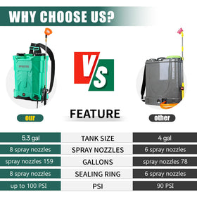 iCapeson ergonomic shoulder straps and back panel reduce fatigue during spraying