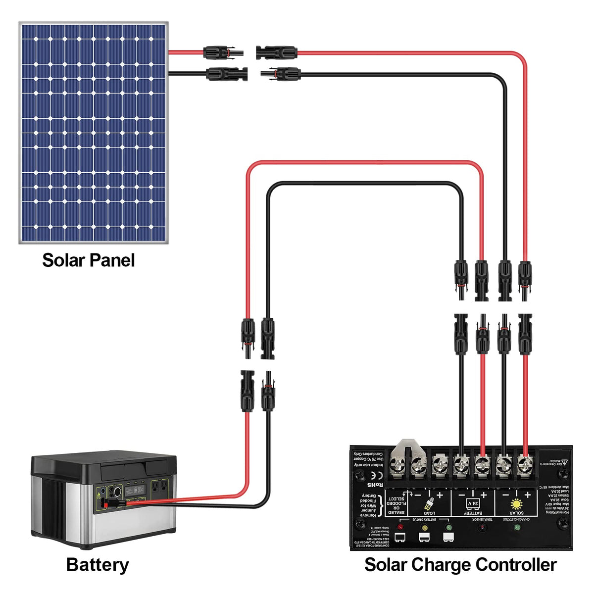iGreely setup between solar panel and controller in a flexible layout