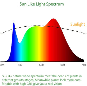 iGrowtek energy-saving LEDs cut electricity use up to 70 percent.
