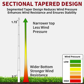 IIOPE 25ft pole withstands up to 100 mph winds for outdoor durability