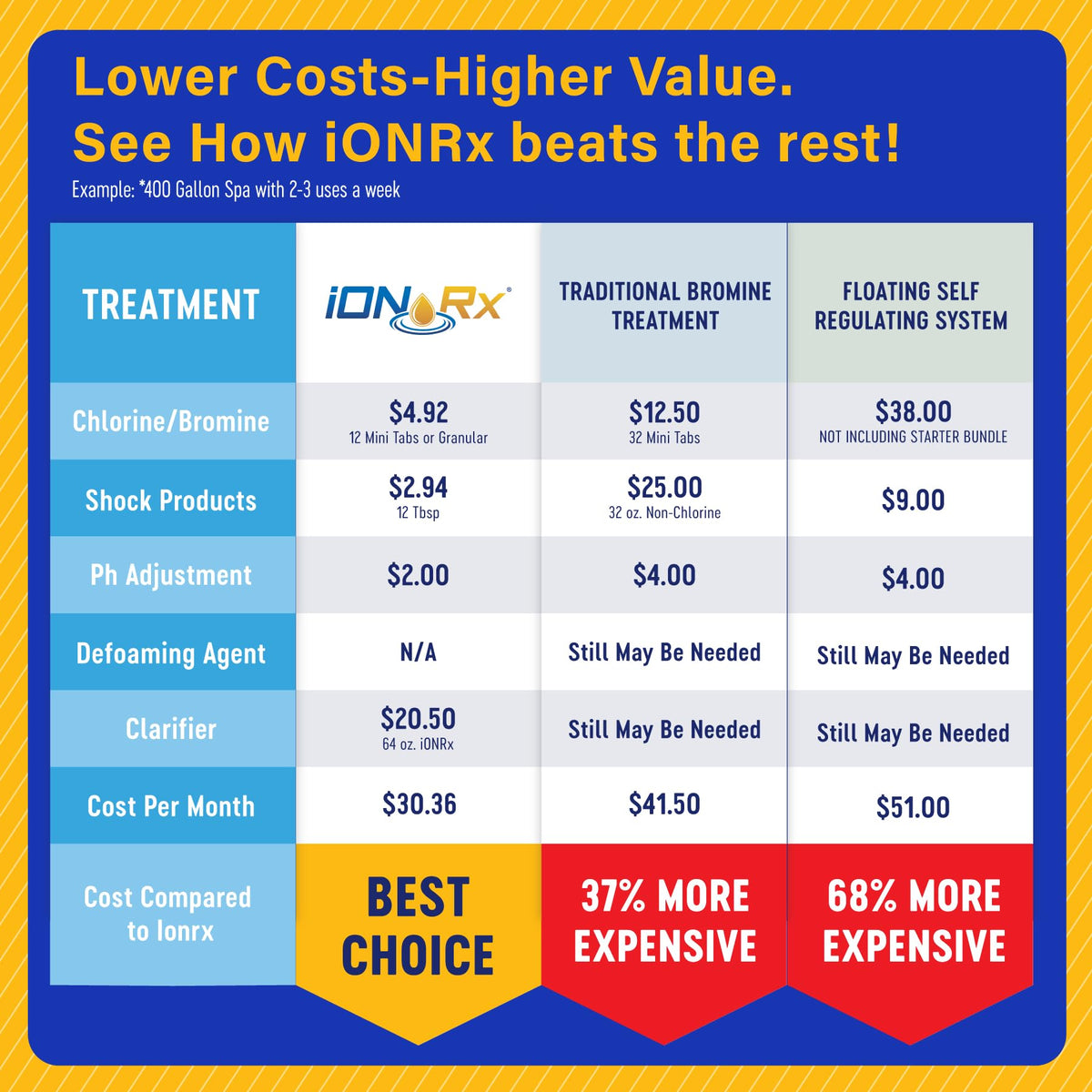 IonRx gentle skin spa highlights a softer soak with comfortable water.