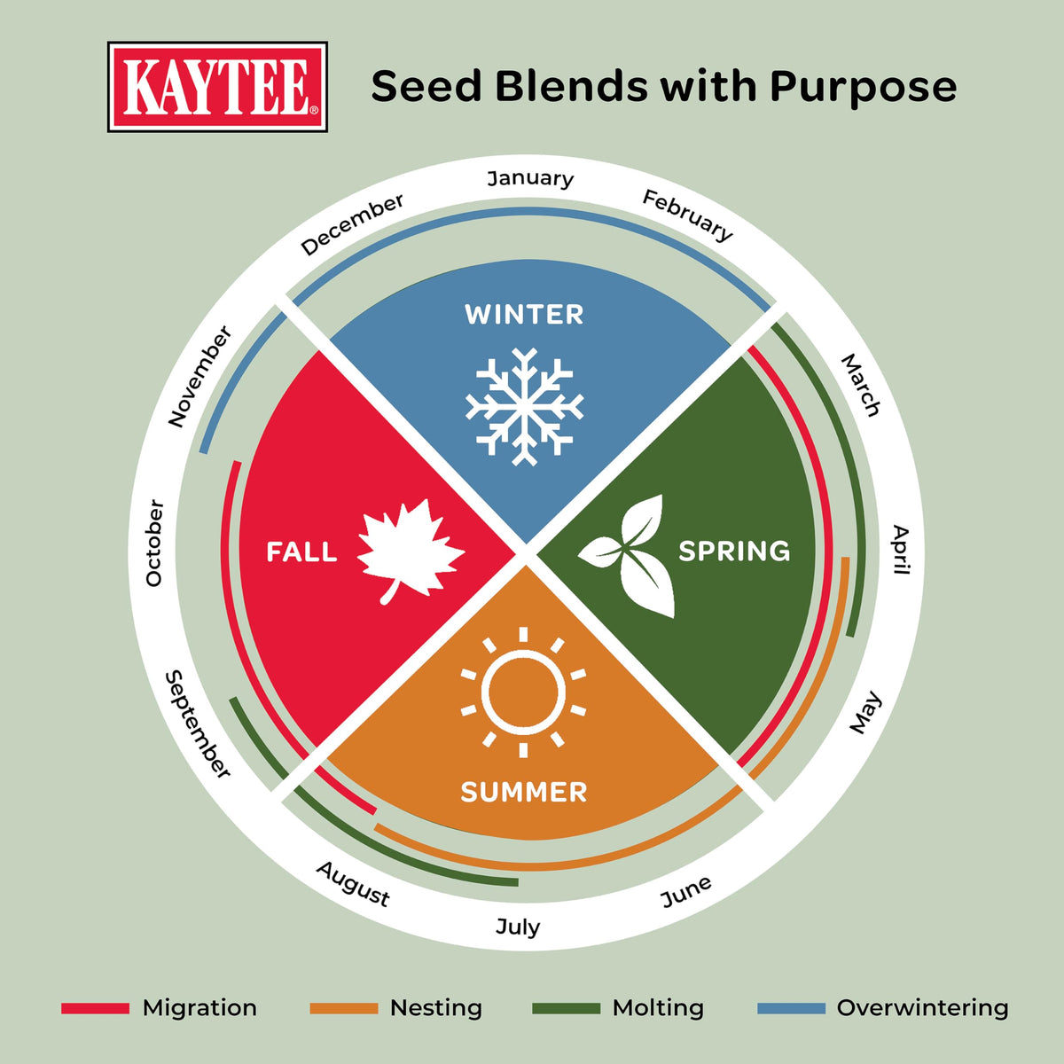 8 lb Kaytee bag shown for long nesting season use