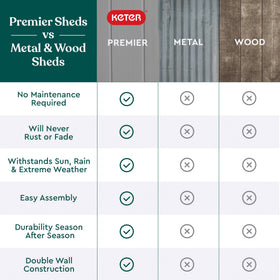 Keter Premier Tall Shed mower storage protects equipment from rain and sun