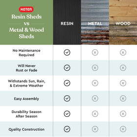 Keter Store-It-Out Prime rust-free exterior maintains a like-new appearance.