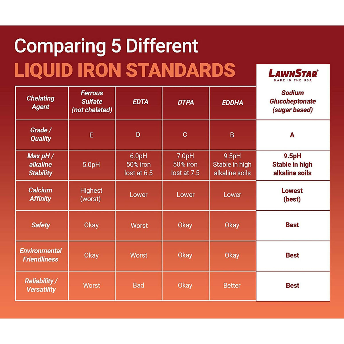 LawnStar Liquid Iron supports ornamentals like flowers and shrubs with steady iron uptake.
