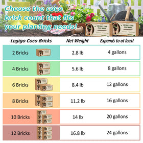 Legigo coco coir brick enhances aeration from wet to dry media.
