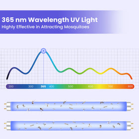 LiBa Long-Life bulb offers thousands of hours for ongoing protection.