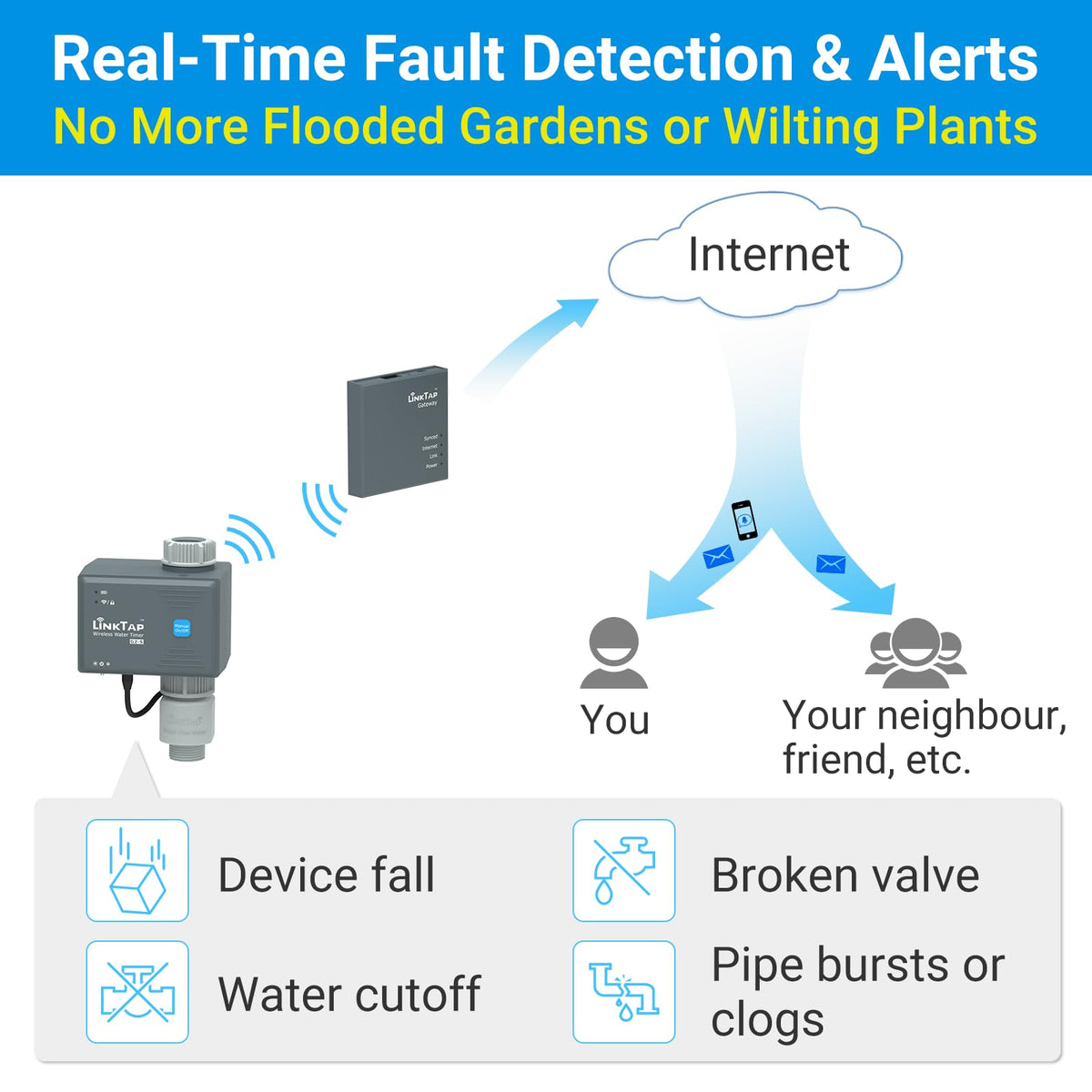 LinkTap G2S anti-freeze protection safeguards against cold temperatures.