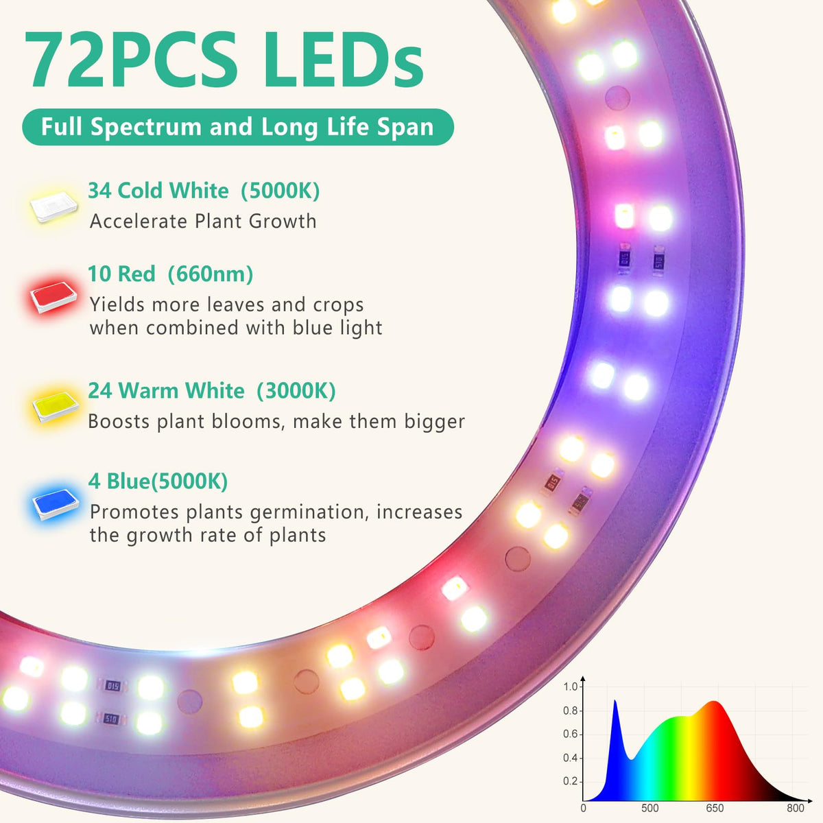 LORDEM height-adjustable rod positions light for proper PPFD across plants.