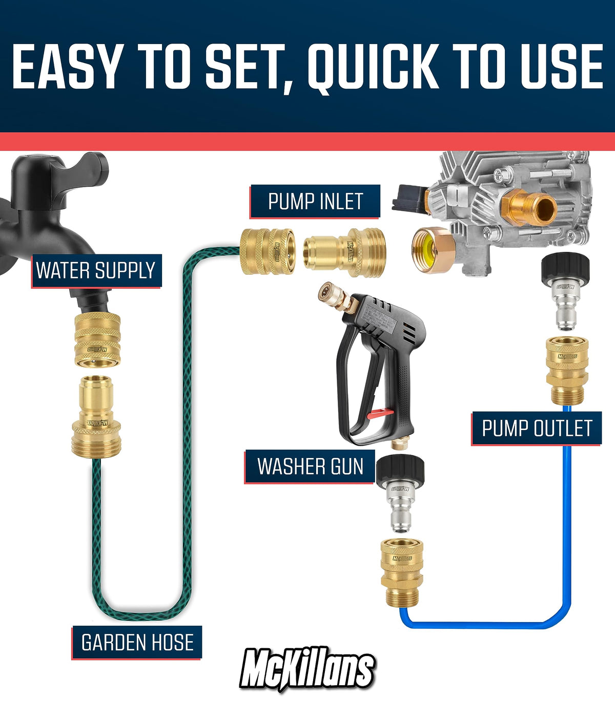 McKillans garden hose quick-connect components enable easy hose changes