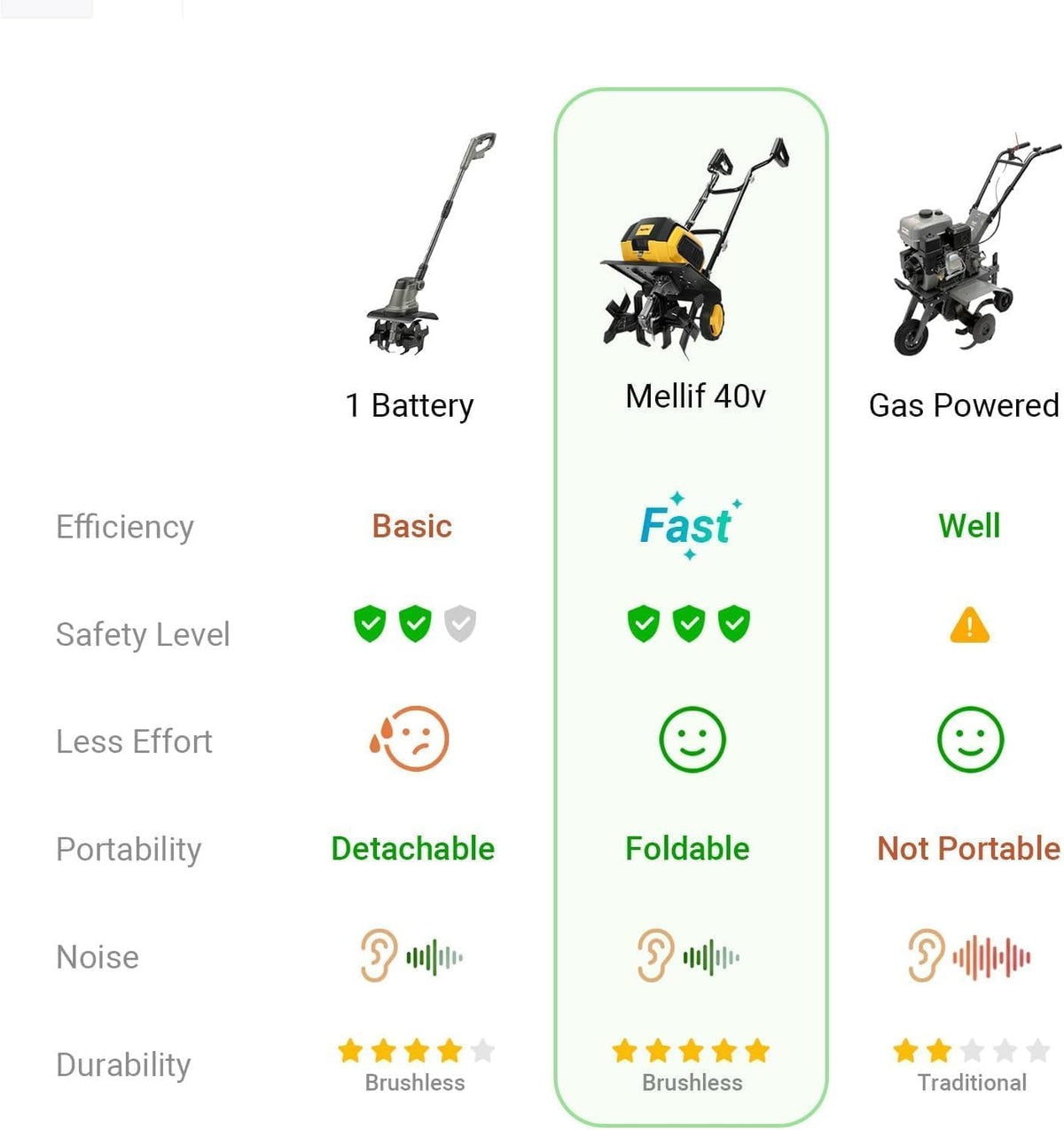 Mellif tiller demonstrates 8.7 inch tilling depth for deeper soil loosening