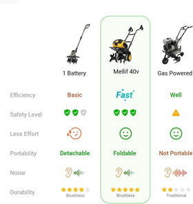 Mellif tiller demonstrates 8.7 inch tilling depth for deeper soil loosening