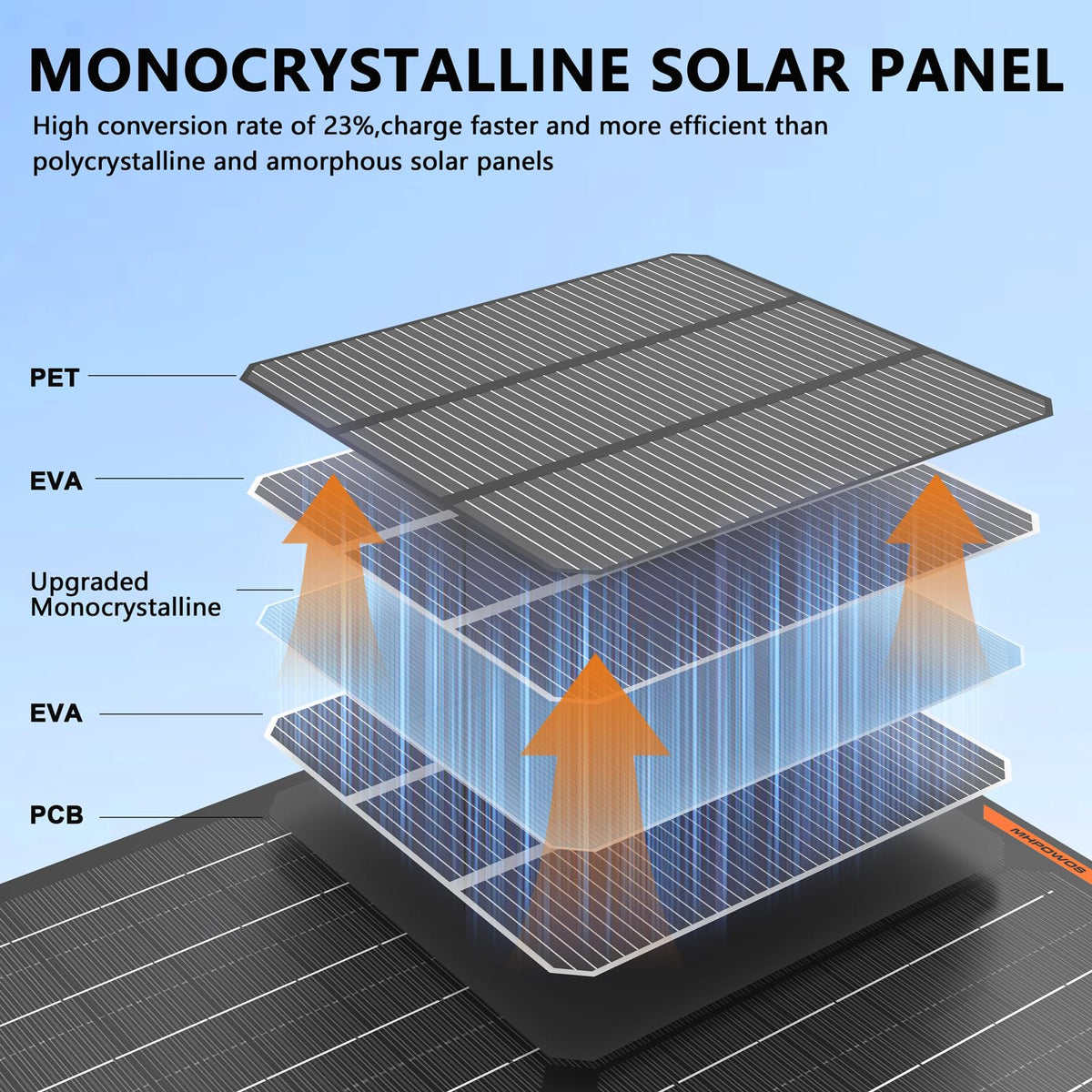 MHPOWOS panel close-up highlights high efficiency for quick top-ups
