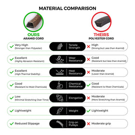 MightyRugged belt endures heat and oil exposure in a resilience test for real-world mowing.