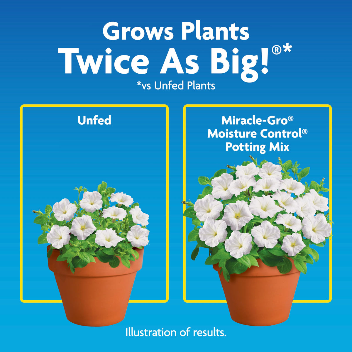 Graphic highlighting water absorption of Miracle-Gro mix for moisture management.
