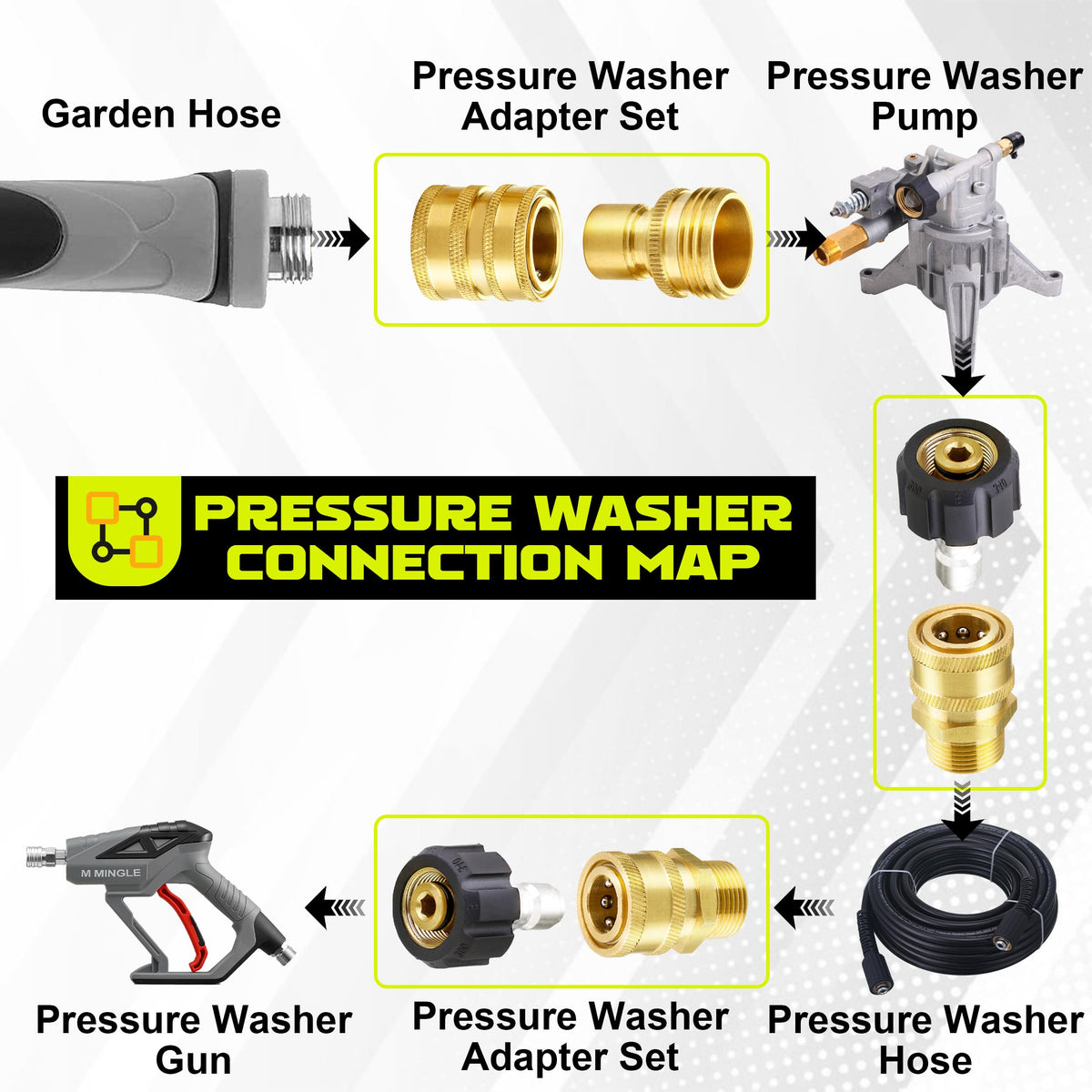 M MINGLE eight-pack adapters enabling fast pressure washer setup