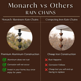 Monarch Rain Chains install easily with included gutter hanger for tool-free setup