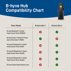 Orbit B-hyve Gen 2 Wi-Fi Hub gray user interface preview enhances setup