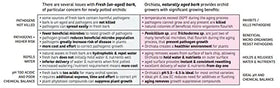 Orchiata sustainably sourced orchid medium preferred by professionals.