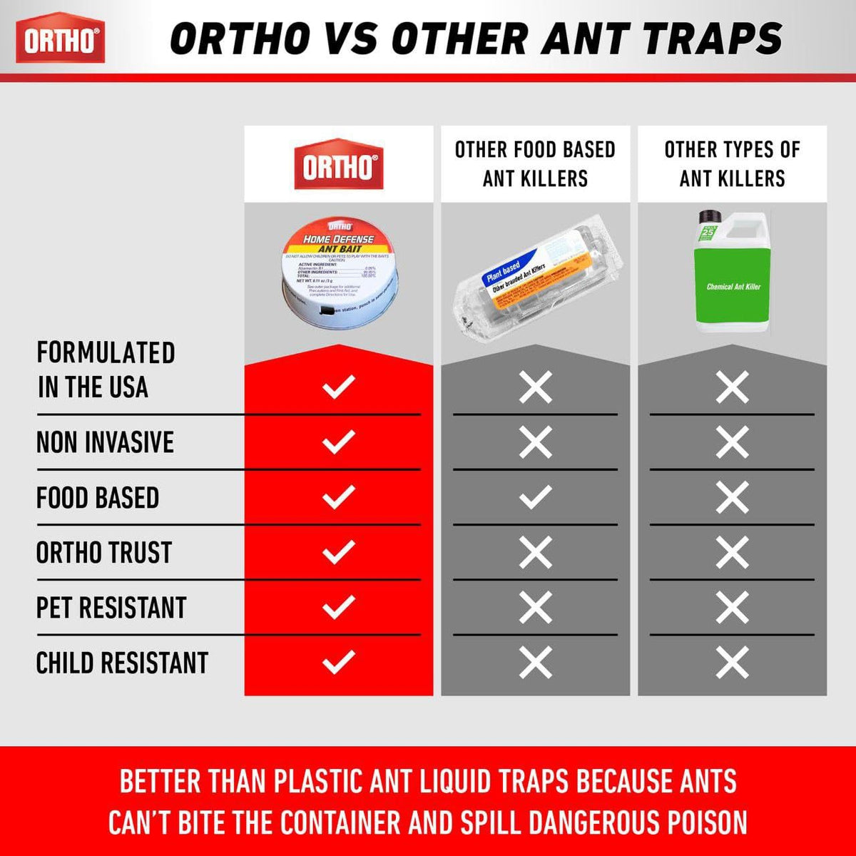 Ortho Ant Traps activate by puncturing the metal station.