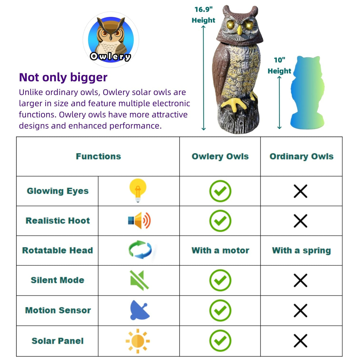 Owlery solar owl flashing eyes add deterrence around pathways.
